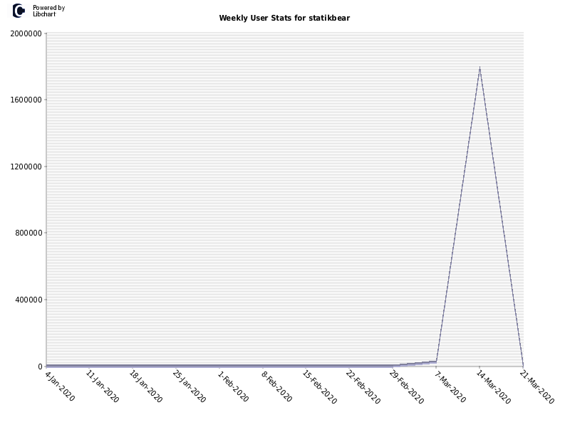 Weekly User Stats for statikbear